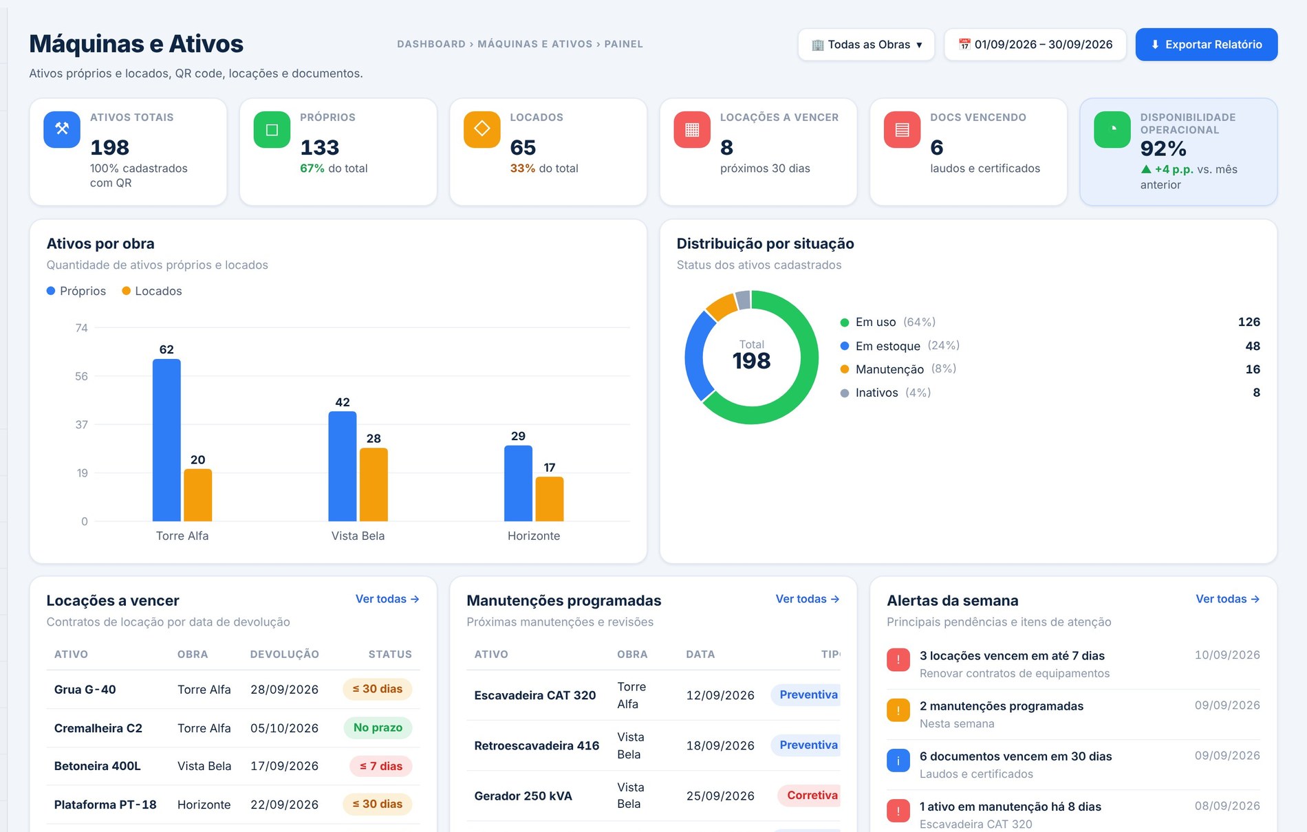 Painel de Máquinas e Ativos com ativos próprios e locados por obra, distribuição por situação, locações a vencer e manutenções programadas
