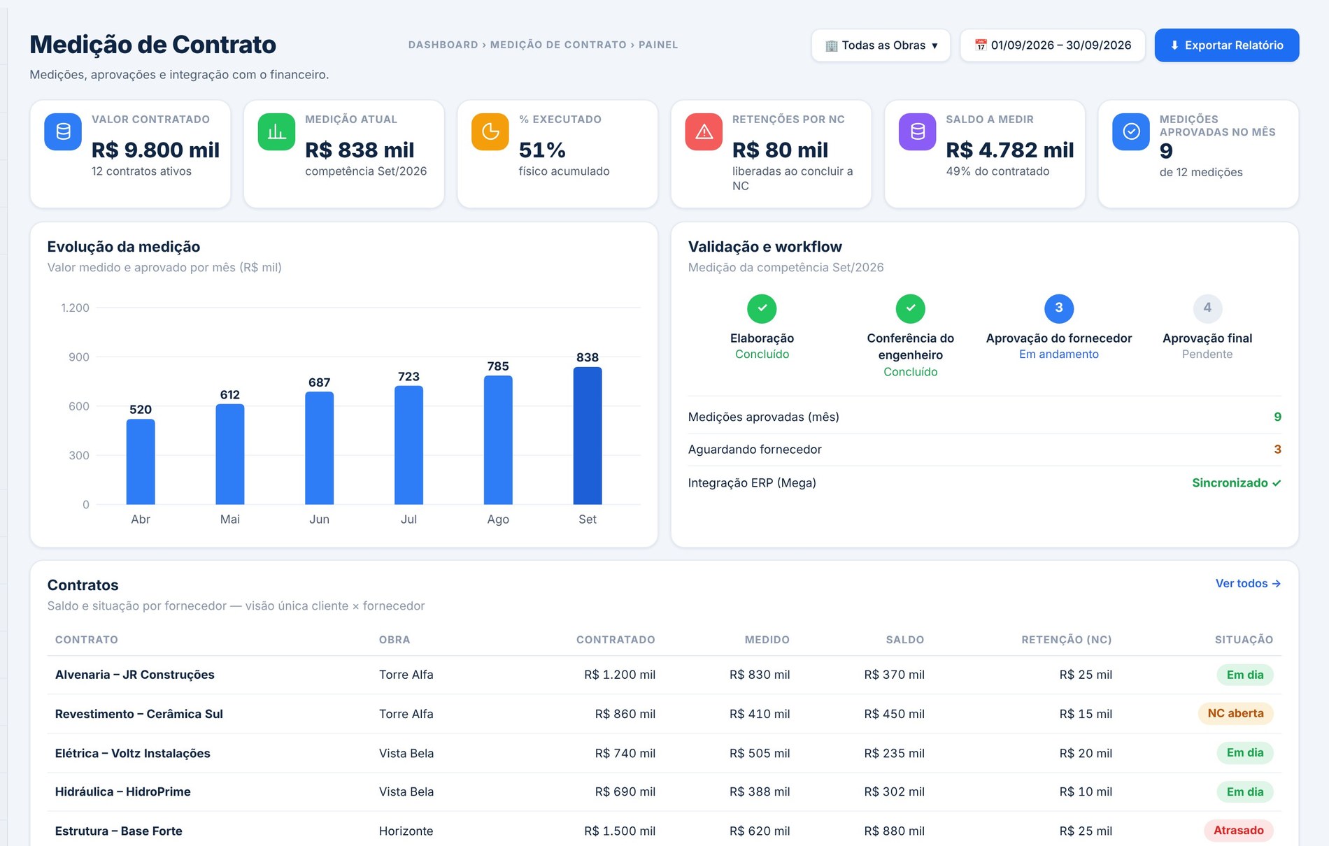 Painel de Medição de Contrato com valor contratado, medição atual, retenções por NC, evolução da medição, workflow de validação e contratos por fornecedor
